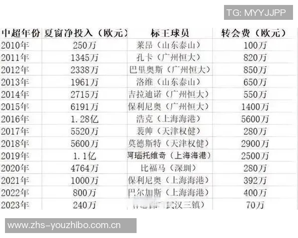 足球明星转会费的变化趋势及其对市场的影响分析